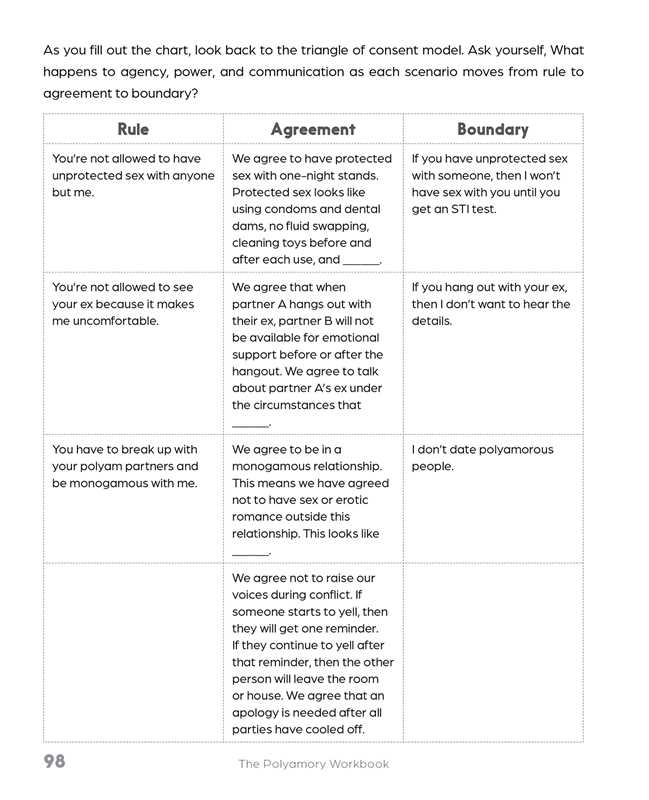 Polyamory Workbook by Sara Youngblood  Gregory: Paperback; 160 pages / English